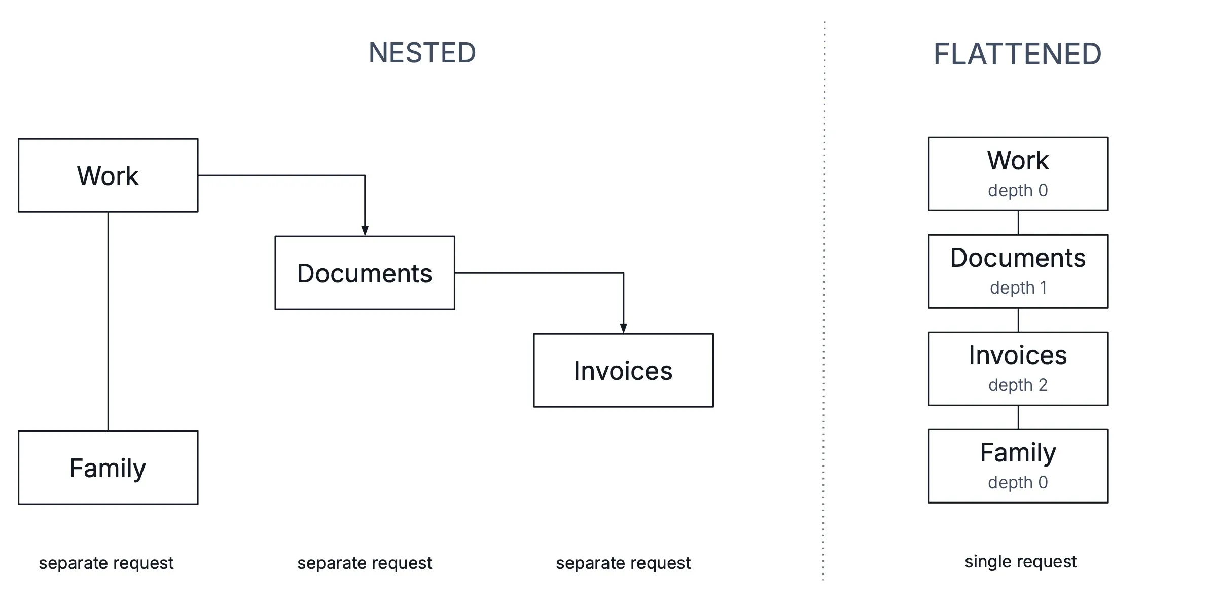 hierarchy formats